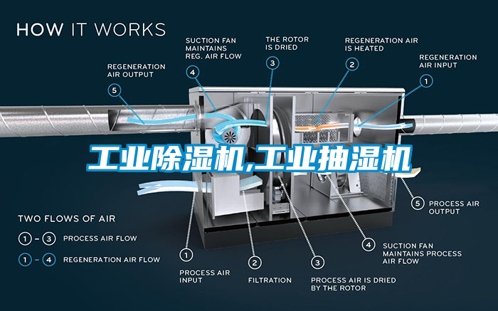 工业黄瓜视频下载污机,工业抽湿机